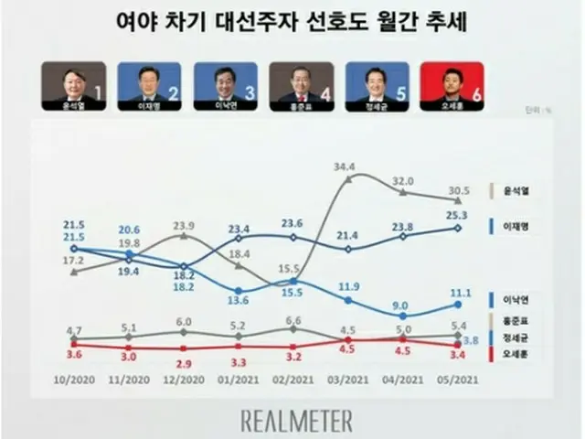 月別の支持率の推移。最新の調査で尹錫悦氏が30．5%、李在明が25．3%だった（リアルメーター提供）＝（聯合ニュース）≪転載・転用禁止≫