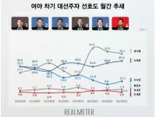 次期韓国大統領選候補の支持率　前検事総長と京畿道知事の差縮小