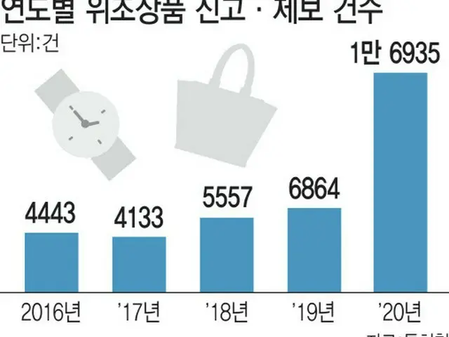 ブランド品からBTSグッズまで…コロナ渦で偽造商品が急増＝韓国（画像提供:wowkorea）