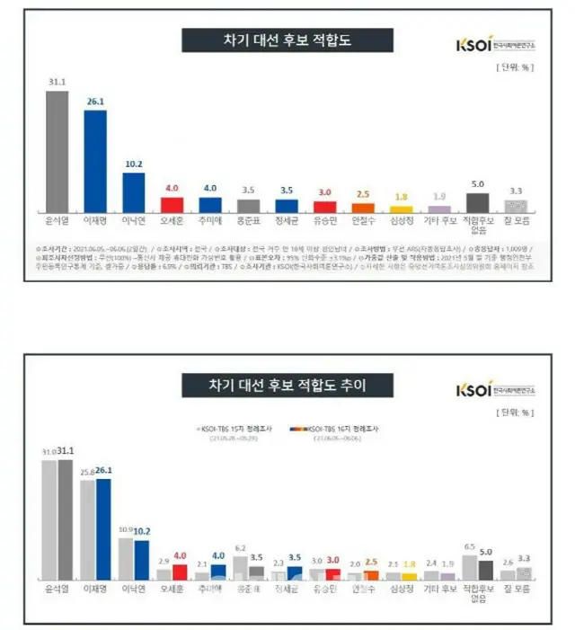 韓国・次期大統領候補の支持率「尹前検察総長31.1%・李京畿道知事26.1%」の2強構図を維持（画像提供:wowkorea）
