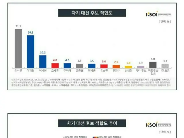 韓国・次期大統領候補の支持率「尹前検察総長31.1%・李京畿道知事26.1%」の2強構図を維持（画像提供:wowkorea）