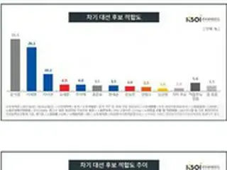 韓国・次期大統領候補の支持率「尹前検察総長31.1%・李京畿道知事26.1%」の2強構図を維持