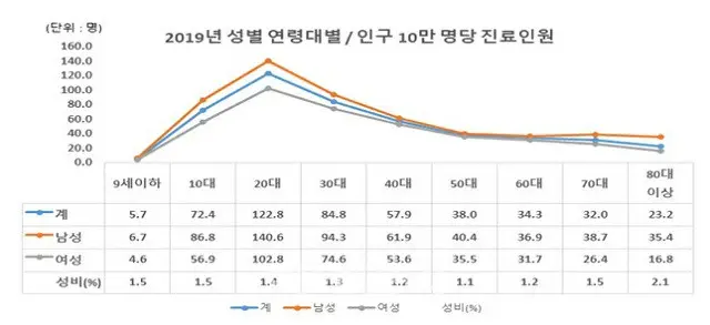 韓国の強迫性障害:2019年 性別・年代別 人口10万人あたりの診療患者数（画像提供:wowkorea）