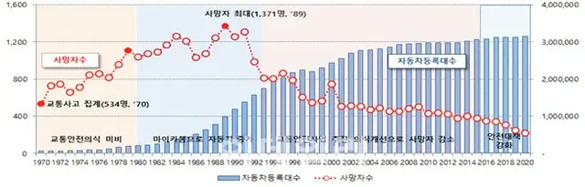 昨年のソウル市交通事故、死亡者が前年対比で12.4%減少＝韓国（画像提供:wowkorea）