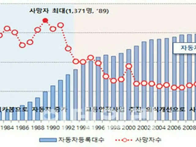 昨年のソウル市交通事故、死亡者が前年対比で12.4%減少＝韓国（画像提供:wowkorea）