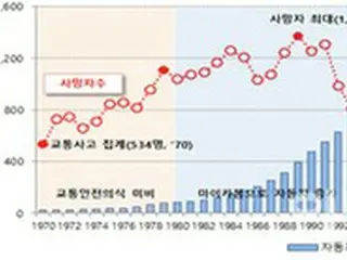 昨年のソウル市交通事故、死亡者が前年対比で12.4%減少＝韓国