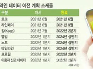 LINE、日本政府に「虚偽説明」…データの保管場所、実際は「韓国サーバー」＝韓国報道