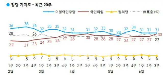 韓国野党「国民の力」支持率30%…2016年「国政壟断」以降の最高値（画像提供:wowkorea）