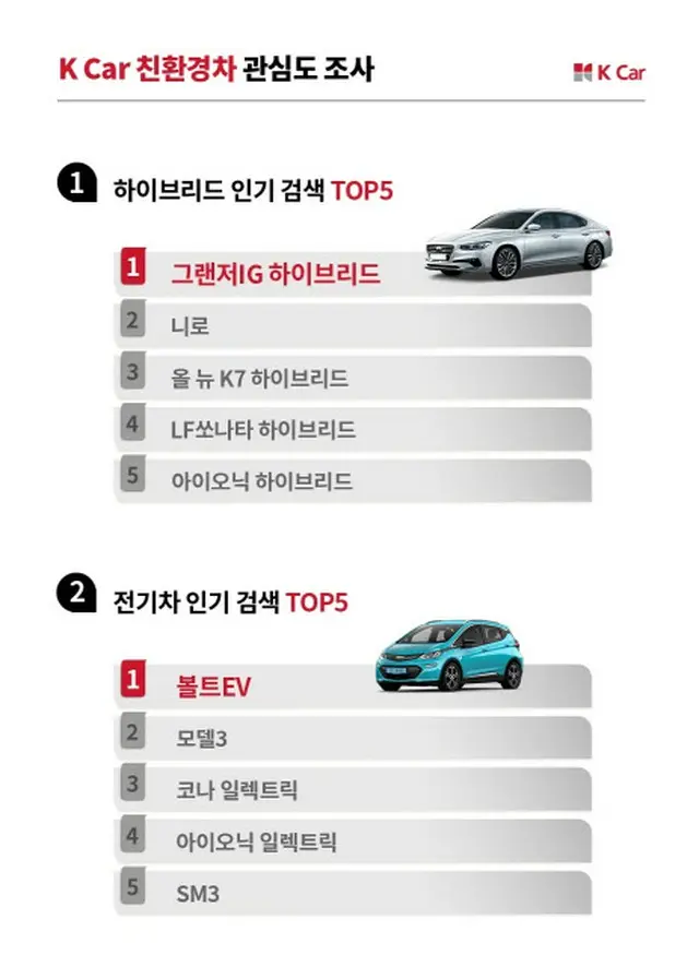 中古車市場でもエコカーへ高い注目度、検索量28%増＝韓国（画像提供:wowkorea）