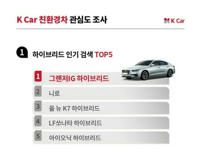 中古車市場でもエコカーへ高い注目度、検索量28%増＝韓国（画像提供:wowkorea）