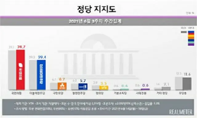 韓国の政党支持率（2021年6月第3週の週間集計）（画像提供:wowkorea）