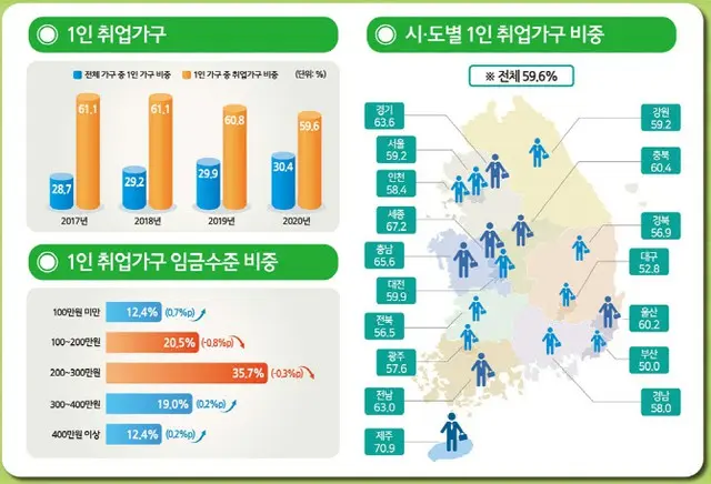 一人暮らしの割合が初めて30%超に、10人中4人が未就業＝韓国（画像提供:wowkorea）