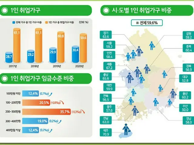 一人暮らしの割合が初めて30%超に、10人中4人が未就業＝韓国（画像提供:wowkorea）