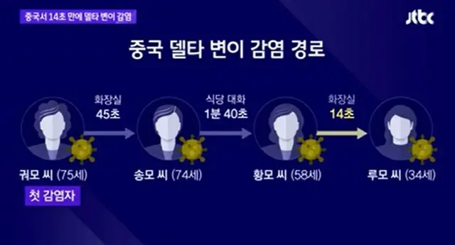 「たった14秒の接触で感染」…デルタ変異ウイルスは速くて強い＝韓国報道（画像提供:wowkorea）