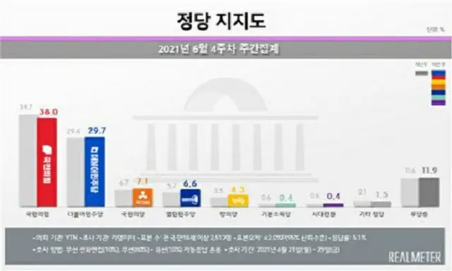 韓国の政党支持率（2021年6月第4週の週間集計）（画像提供:wowkorea）