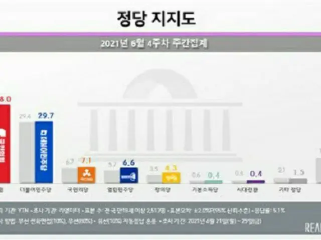 韓国の政党支持率（2021年6月第4週の週間集計）（画像提供:wowkorea）