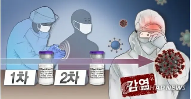24日現在、韓国でブレイクスルー感染は計44人確認された（イラスト）＝（聯合ニュース）