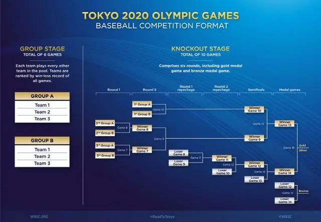 「2連覇に挑む」韓国野球代表、東京五輪初戦の相手はイスラエル（画像提供:wowkorea）