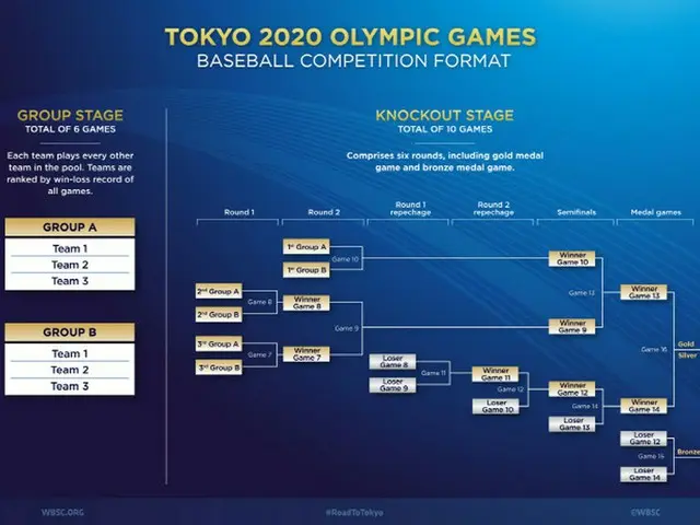 「2連覇に挑む」韓国野球代表、東京五輪初戦の相手はイスラエル（画像提供:wowkorea）
