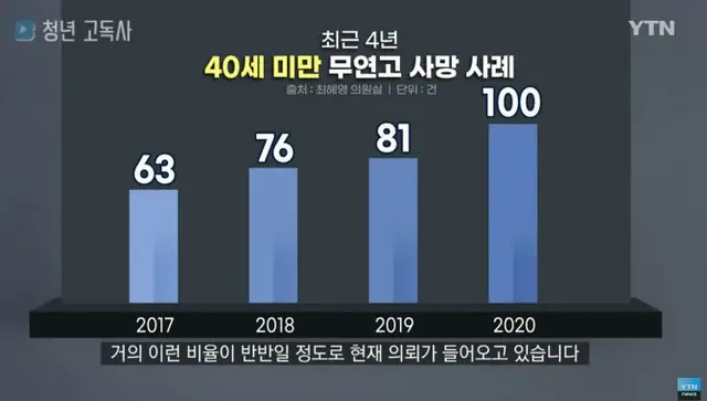 増えていく若者の孤独死…「3.5畳余りの部屋、最低限の生活品」＝韓国（画像提供:wowkorea）