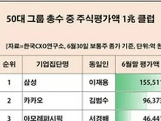 保有株式1兆ウォン以上の韓国の企業リーダー、1位はサムスン電子のイ・ジェヨン副会長