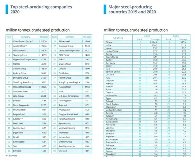 中国の宝武鋼鉄集団が世界の粗鋼製造でトップ、韓国企業は順位を下げる＝韓国報道（画像提供:wowkorea）