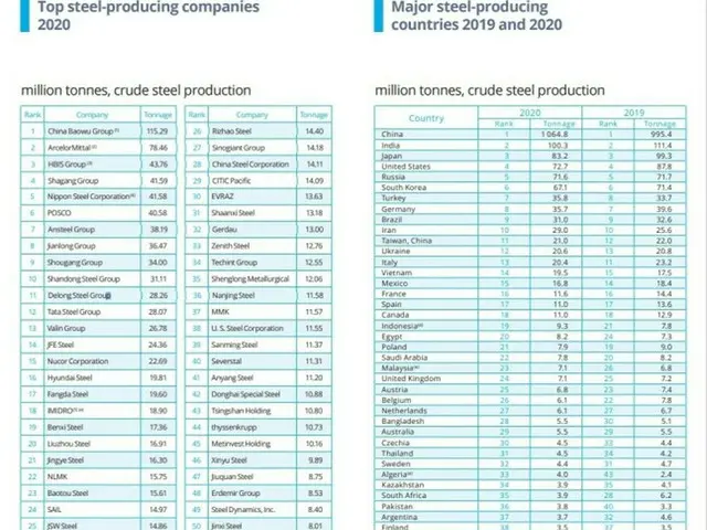 中国の宝武鋼鉄集団が世界の粗鋼製造でトップ、韓国企業は順位を下げる＝韓国報道（画像提供:wowkorea）