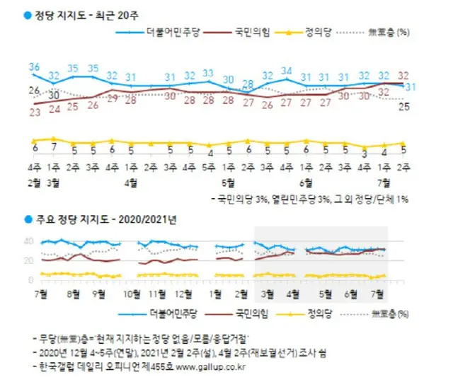 国民の力32% vs 共に民主党31%…2016年の国政壟断以後、初の政党支持率逆転＝韓国（画像提供:wowkorea）