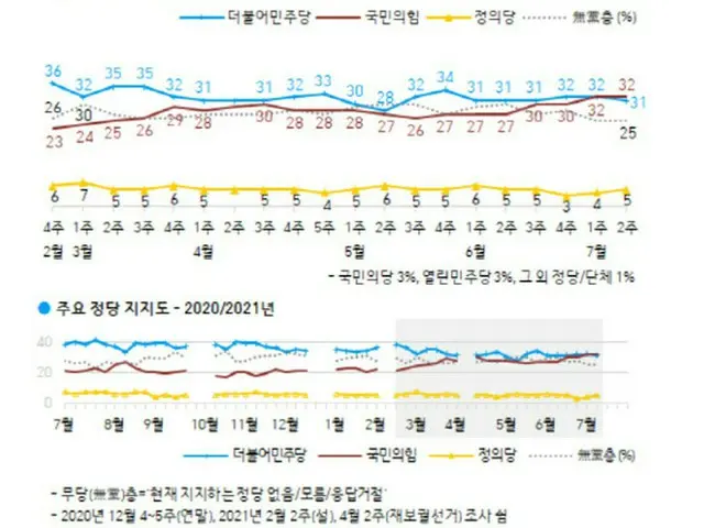 国民の力32% vs 共に民主党31%…2016年の国政壟断以後、初の政党支持率逆転＝韓国（画像提供:wowkorea）