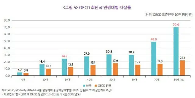 OECD加盟国における年齢別自殺率（青が韓国・オレンジがOECD平均）（画像提供:wowkorea）