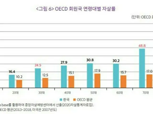 OECD加盟国における年齢別自殺率（青が韓国・オレンジがOECD平均）（画像提供:wowkorea）
