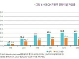 「なぜ わが国は、自殺予防の効果がないのか？」＝韓国報道