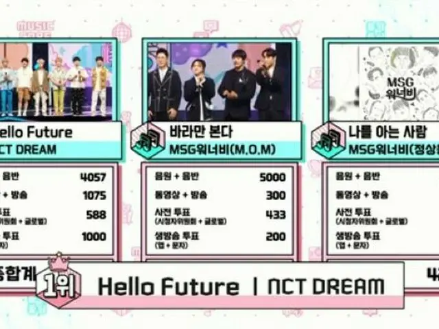 「音楽中心」、「NCT DREAM」が7月2週目の1位に…テヨン（少女時代）のカムバックや「msg WANNABE」らがパフォーマンス（画像提供:wowkorea）