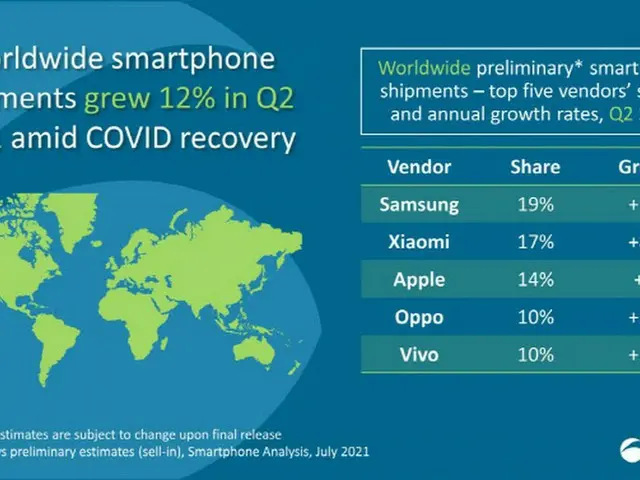 韓国サムスン電子が4～6月期に世界のスマートフォンで1位、シャオミが初の2位に浮上（画像提供:wowkorea）