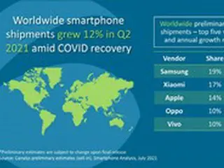 韓国サムスン電子が4～6月期に世界のスマートフォンで1位、シャオミが初の2位に浮上