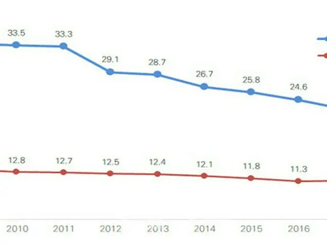 2009年から2018年における自殺死亡率の推移（青い線は韓国・赤い線はOECDの平均）（画像提供:wowkorea）