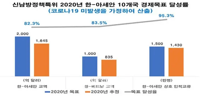 4年目迎えた韓国の「新南方政策」、ASEAN10か国の輸入市場で韓国のシェア下落（画像提供:wowkorea）