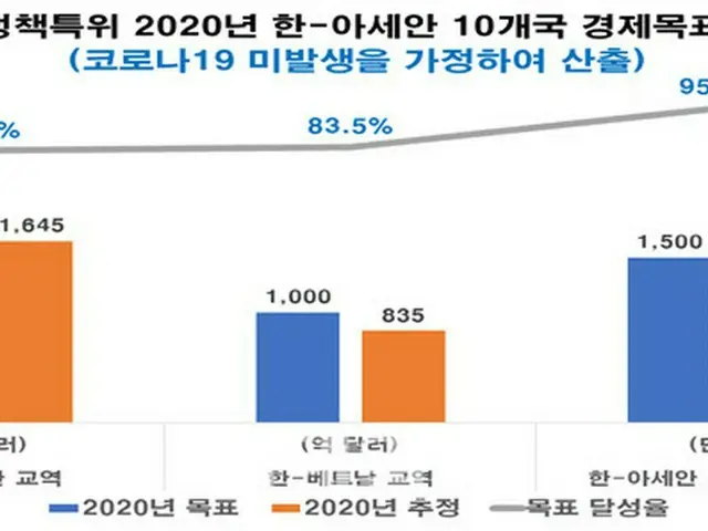 4年目迎えた韓国の「新南方政策」、ASEAN10か国の輸入市場で韓国のシェア下落（画像提供:wowkorea）