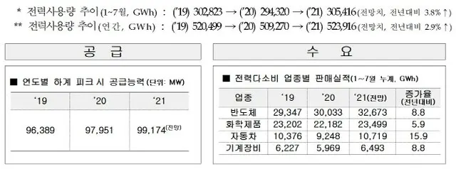 韓国の今回の電力需要、111年ぶりの猛暑だった2018年に比べ増加の展望（画像提供:wowkorea）