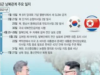 413日ぶりに「南北連絡線」回復…北の態度が「急変」、何があったのか？