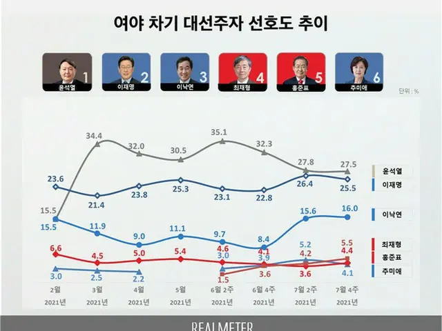 大統領選候補の支持率、尹錫悦・李在明各候補は停滞し、李洛淵・崔在亨各候補は伸びる＝韓国世論調査（画像提供:wowkorea）