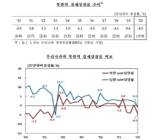 韓国銀行が２０２０年の北朝鮮の経済成長率推定結果を発表した（韓国銀行提供）＝（聯合ニュース）≪転載・転用禁止≫
