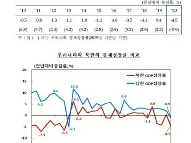 韓国銀行が２０２０年の北朝鮮の経済成長率推定結果を発表した（韓国銀行提供）＝（聯合ニュース）≪転載・転用禁止≫
