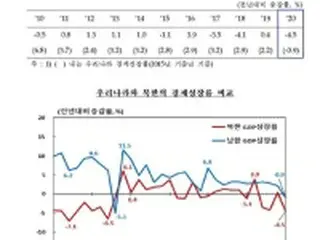 北朝鮮の昨年成長率マイナス４．５%　０３年の水準に後退＝韓国中銀
