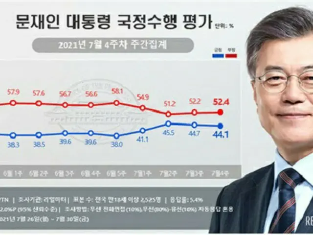 文在寅 韓国大統領の国政遂行支持率（2021年7月第4週の週間集計）（画像提供:wowkorea）