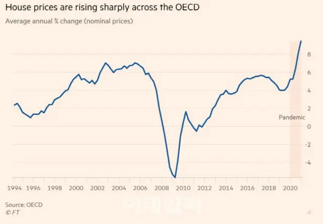 OECDの住宅市場、コロナ禍で30年ぶりに住宅価格急騰＝韓国報道（画像提供:wowkorea）