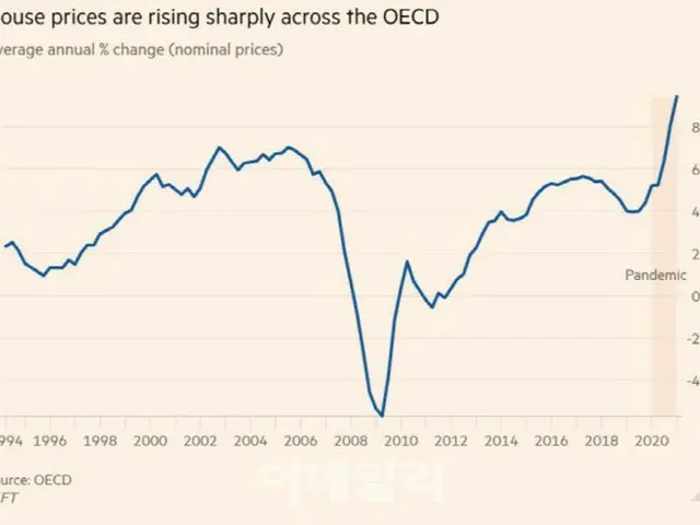 OECDの住宅市場、コロナ禍で30年ぶりに住宅価格急騰＝韓国報道（画像提供:wowkorea）