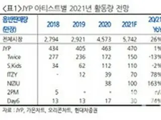 JYPエンターテインメント、下半期の業況好調・日本ボーイグループデビューに期待＝韓国報道