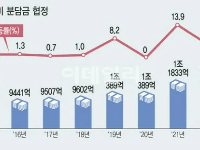 米韓防衛費協定発効…2025年まで=韓国報道(画像提供:wowkorea)