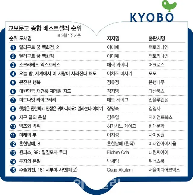 「ワンピース」「呪術廻戦」など…続く書店街の日本漫画ブーム＝韓国報道（画像提供:wowkorea）